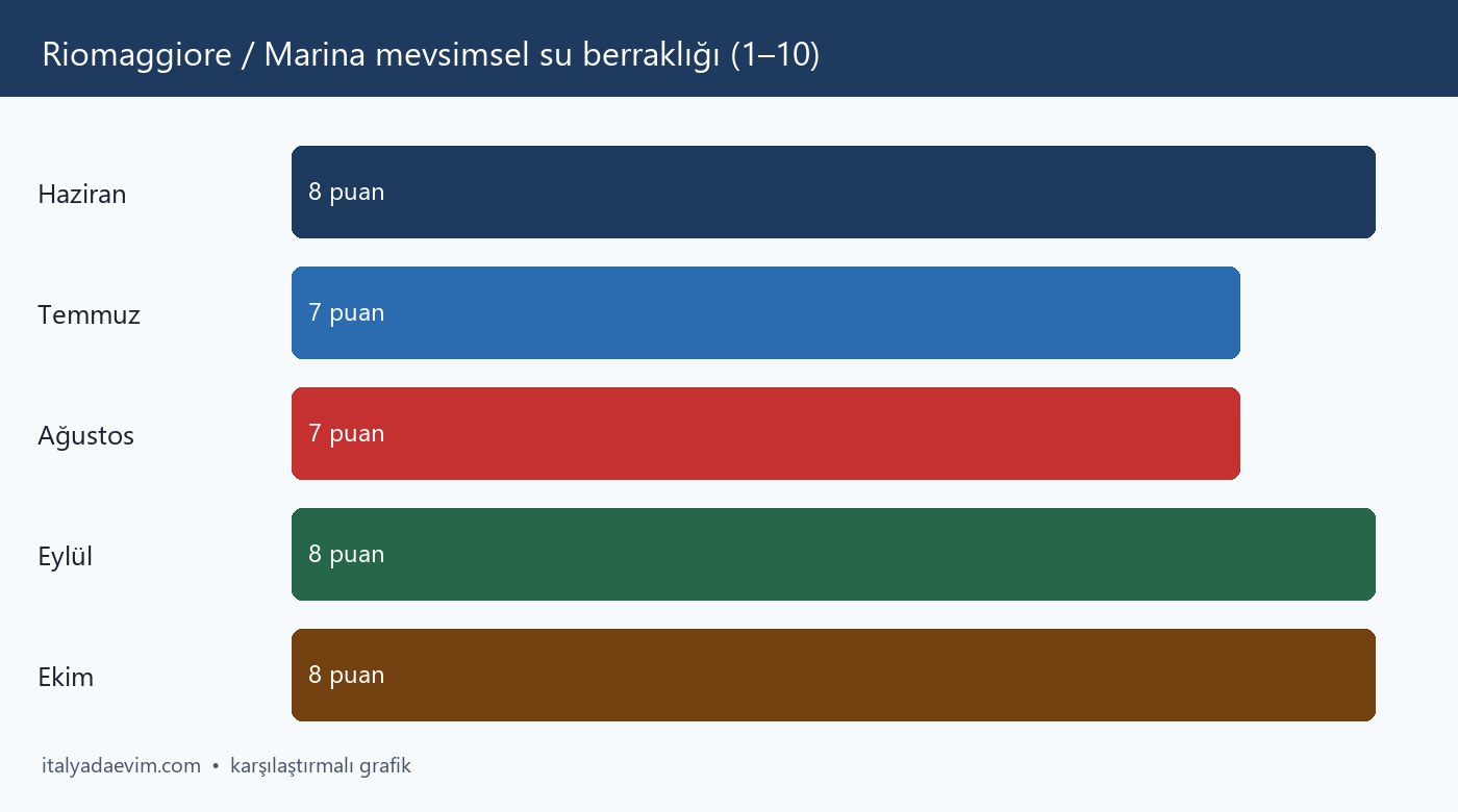 Riomaggiore / Marina mevsimsel su berraklığı (1–10)