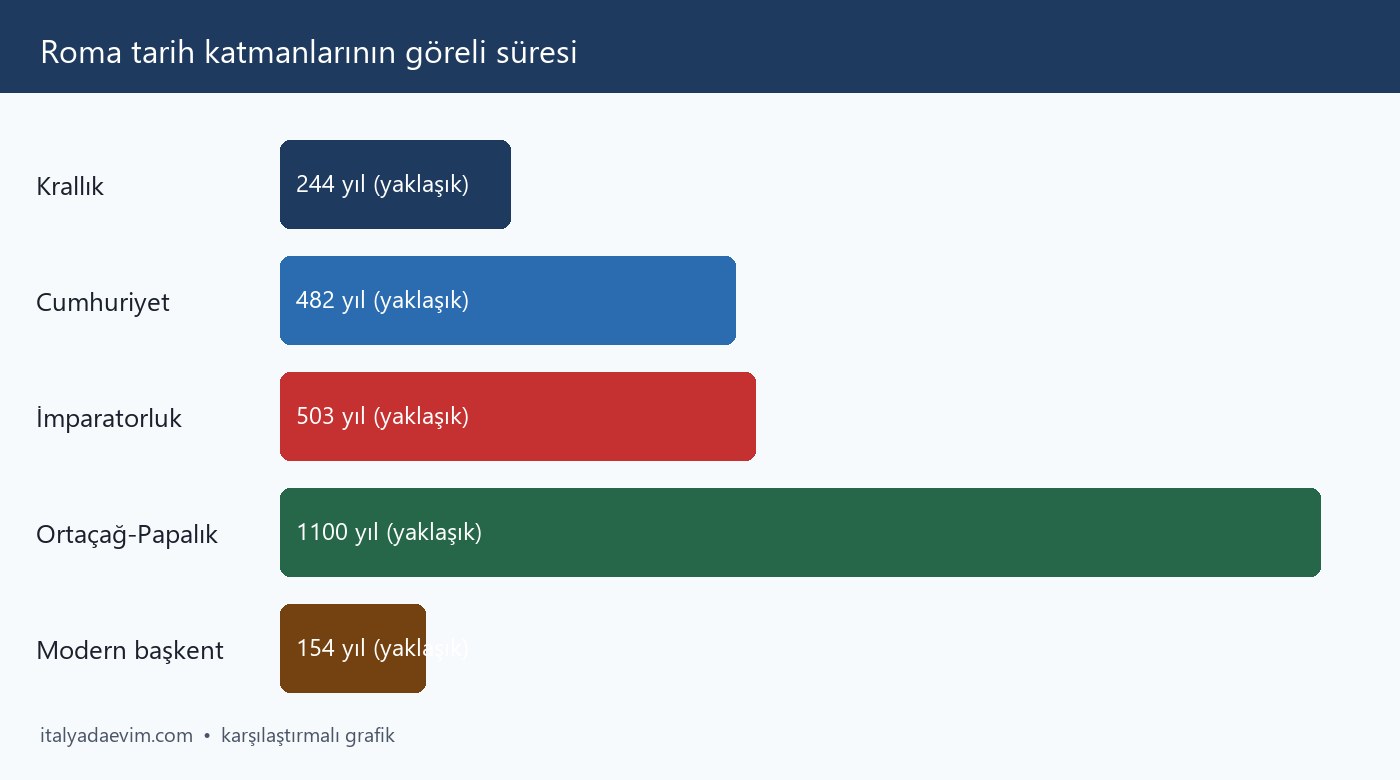 Roma tarih katmanlarının göreli süresi