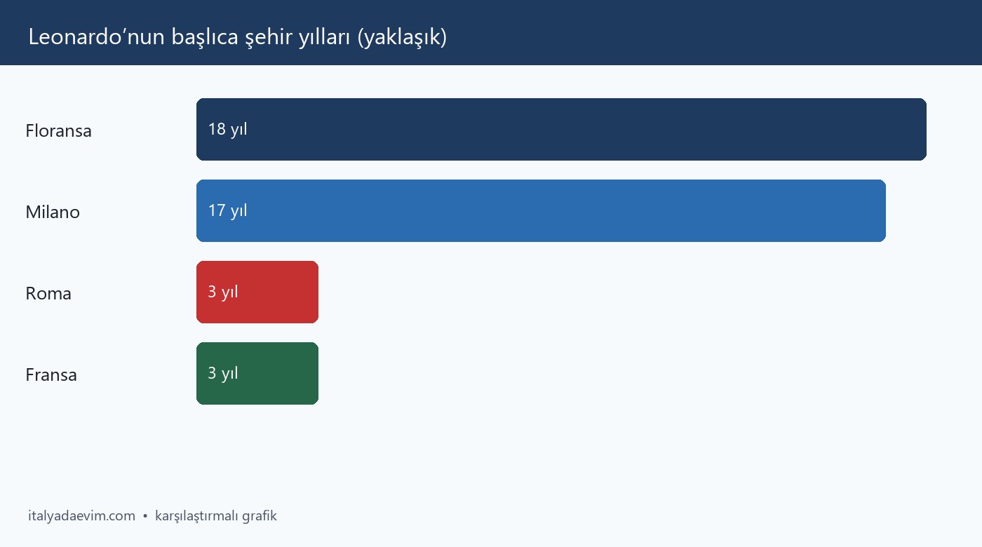 Leonardo’nun başlıca şehir yılları (yaklaşık)