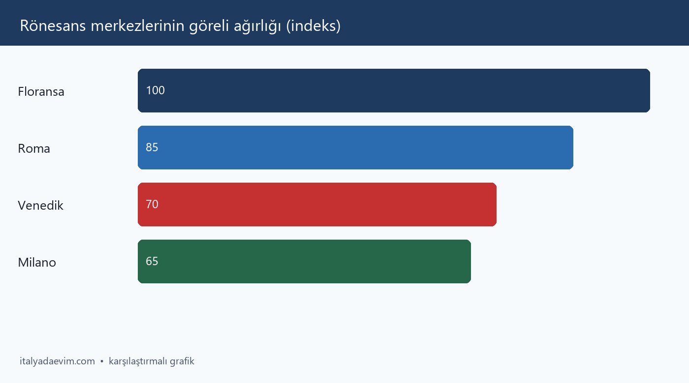 Rönesans merkezlerinin göreli ağırlığı (indeks)