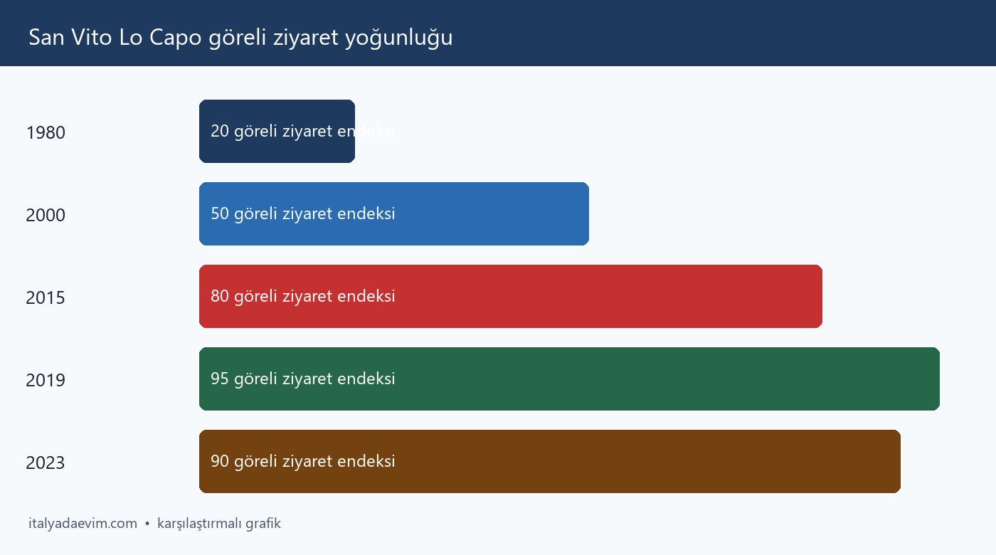 San Vito Lo Capo göreli ziyaret yoğunluğu