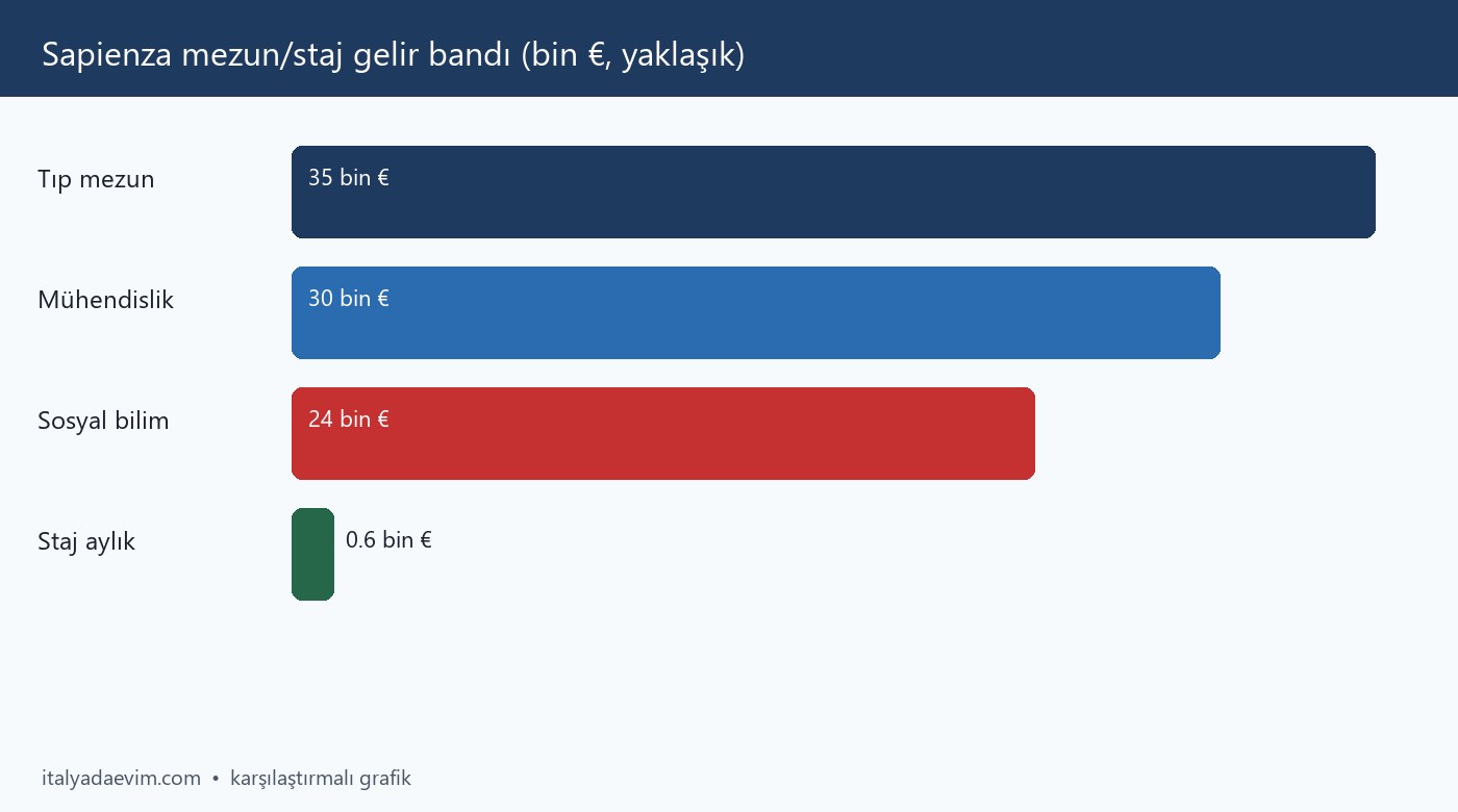 Sapienza mezun/staj gelir bandı (bin €, yaklaşık)
