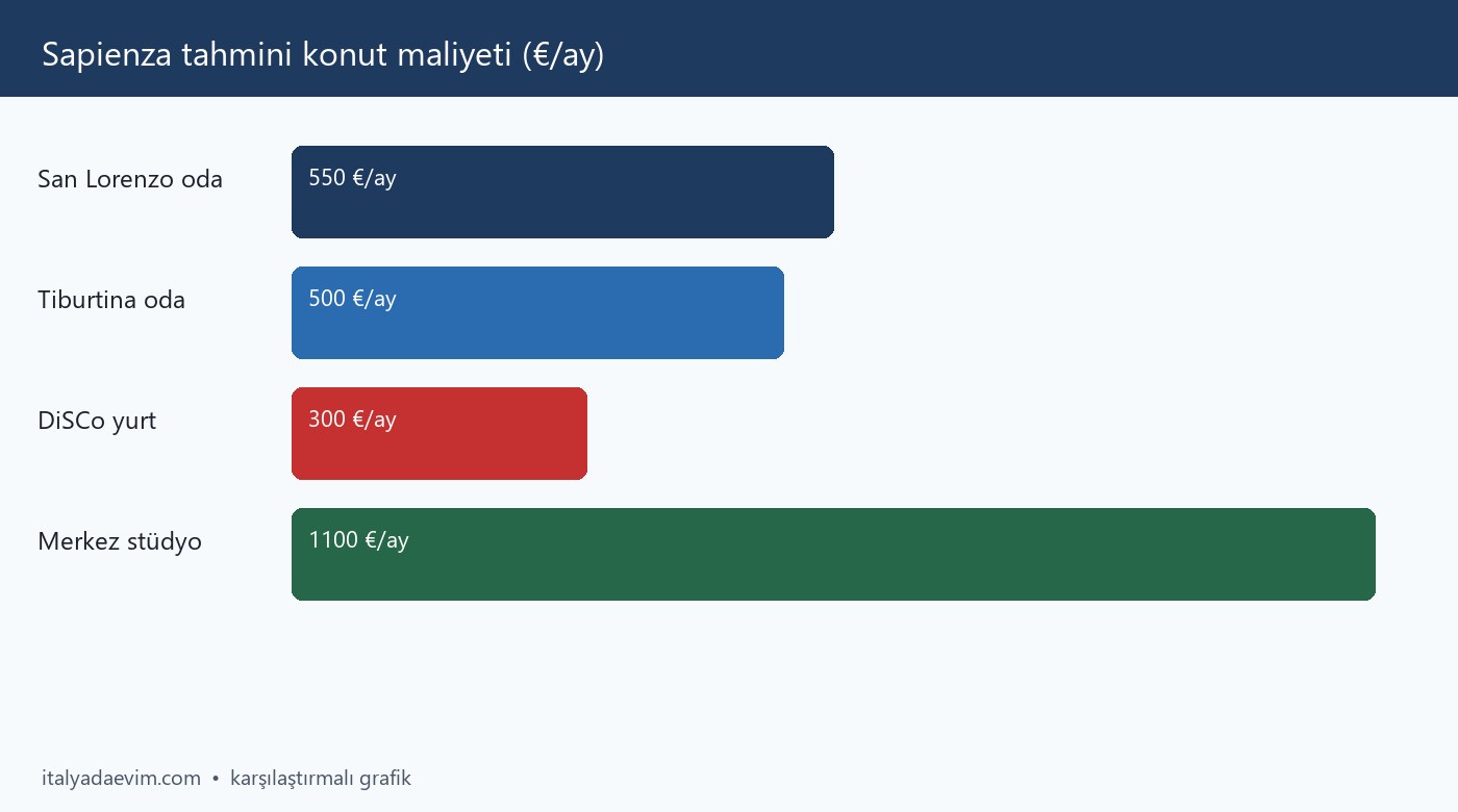Sapienza tahmini konut maliyeti (€/ay)