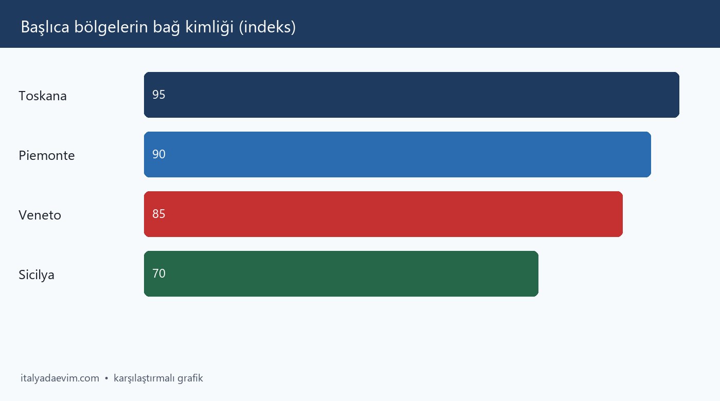 Başlıca bölgelerin bağ kimliği (indeks)
