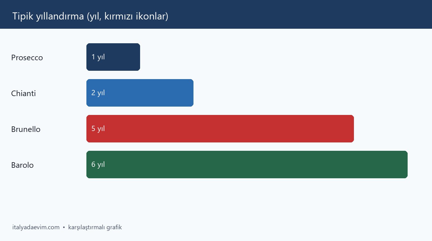 Tipik yıllandırma (yıl, kırmızı ikonlar)