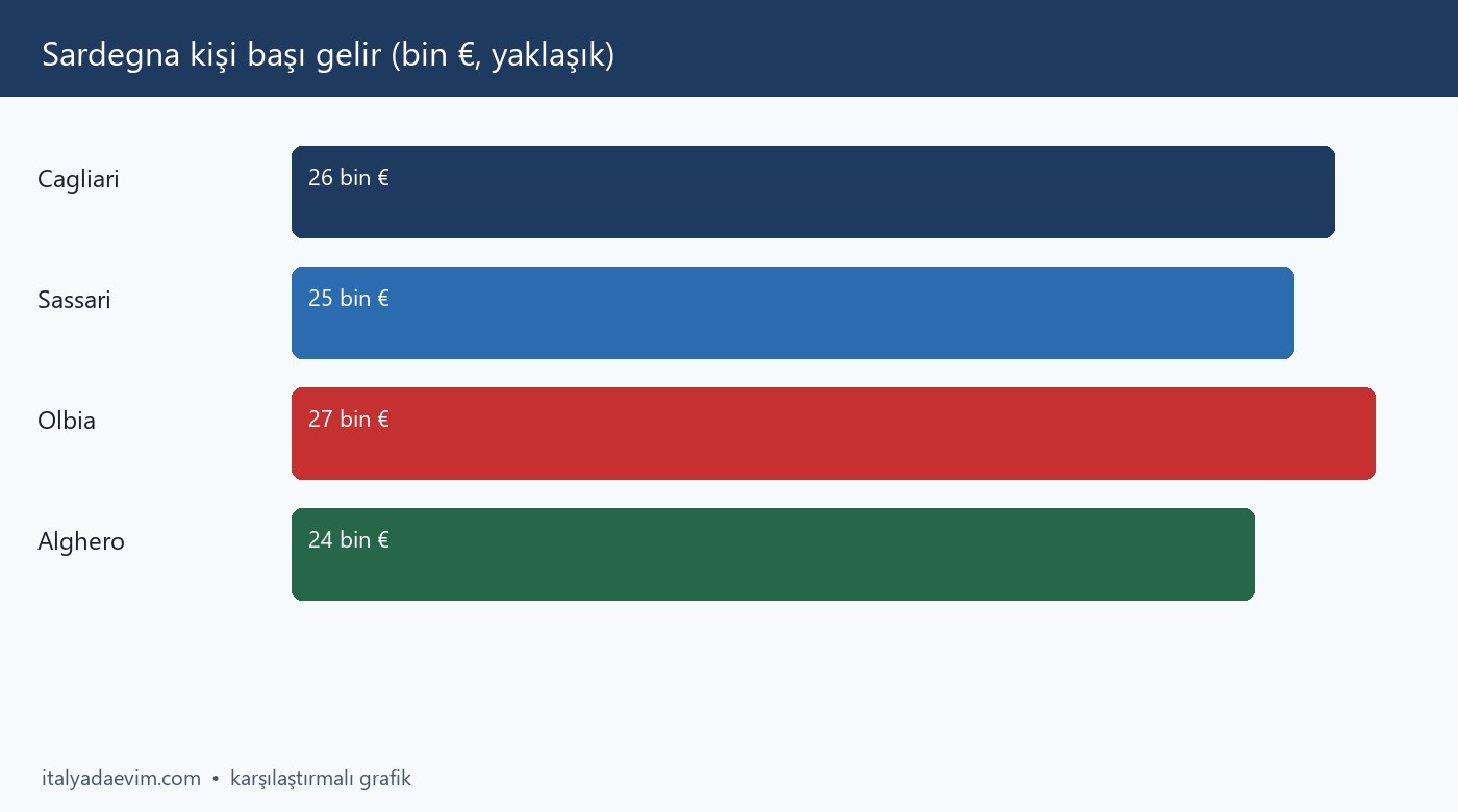 Sardegna kişi başı gelir (bin €, yaklaşık)