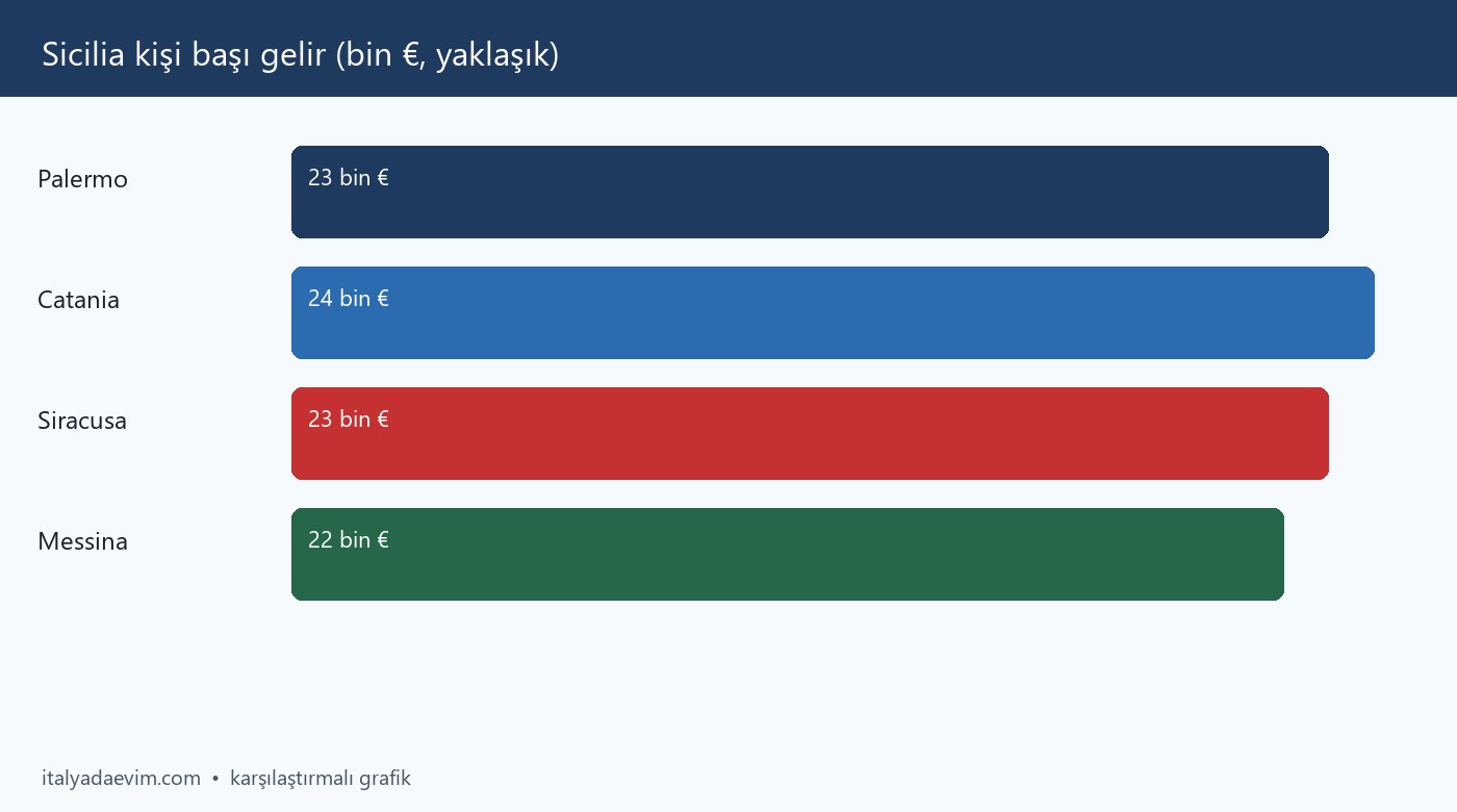 Sicilia kişi başı gelir (bin €, yaklaşık)