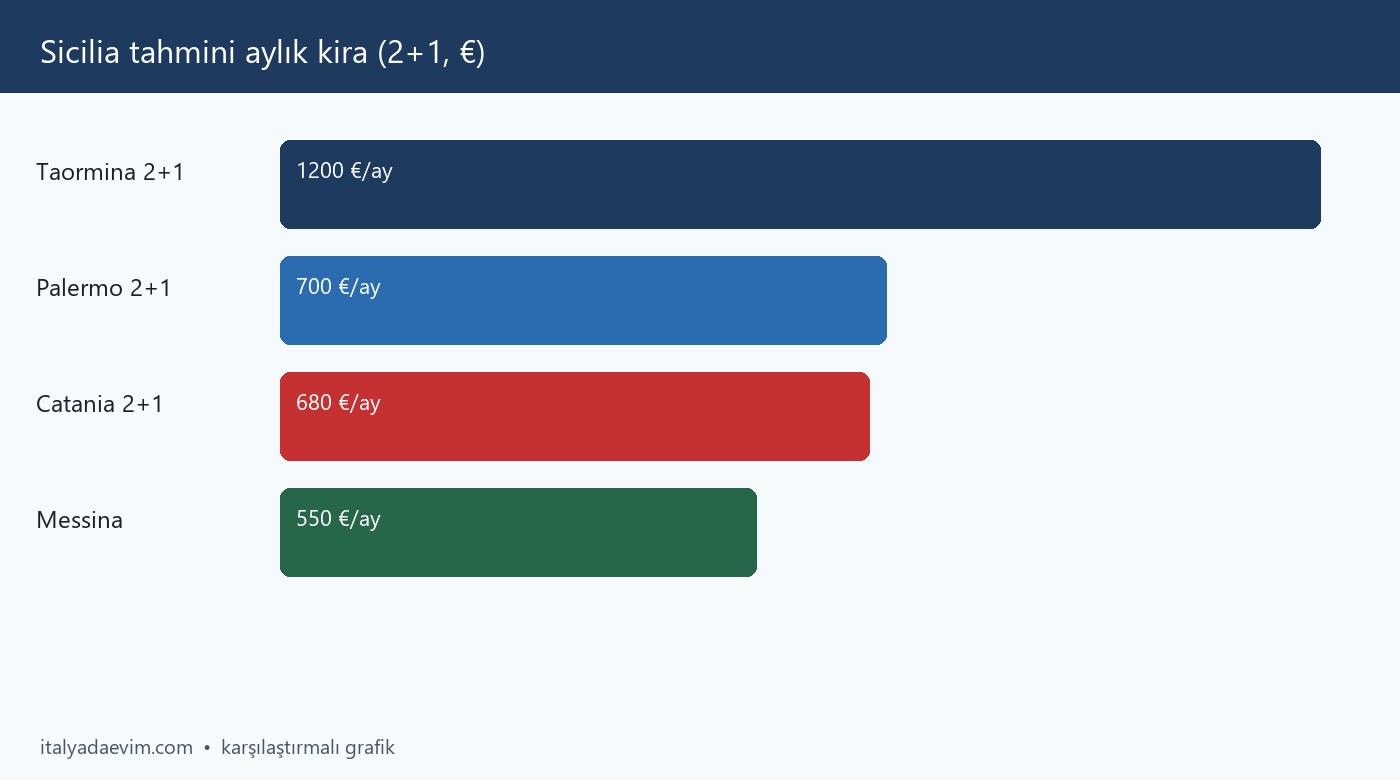 Sicilia tahmini aylık kira (2+1, €)