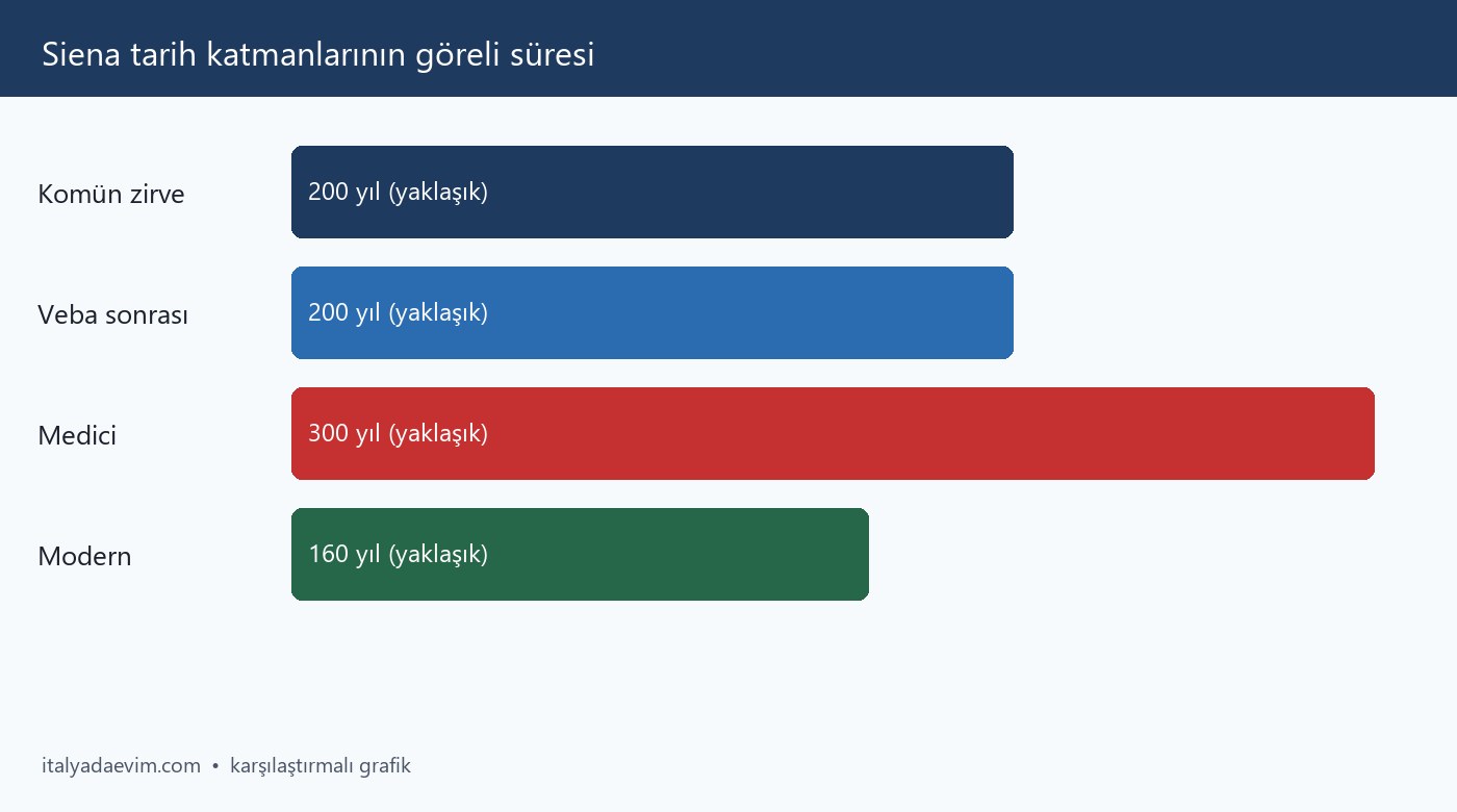 Siena tarih katmanlarının göreli süresi