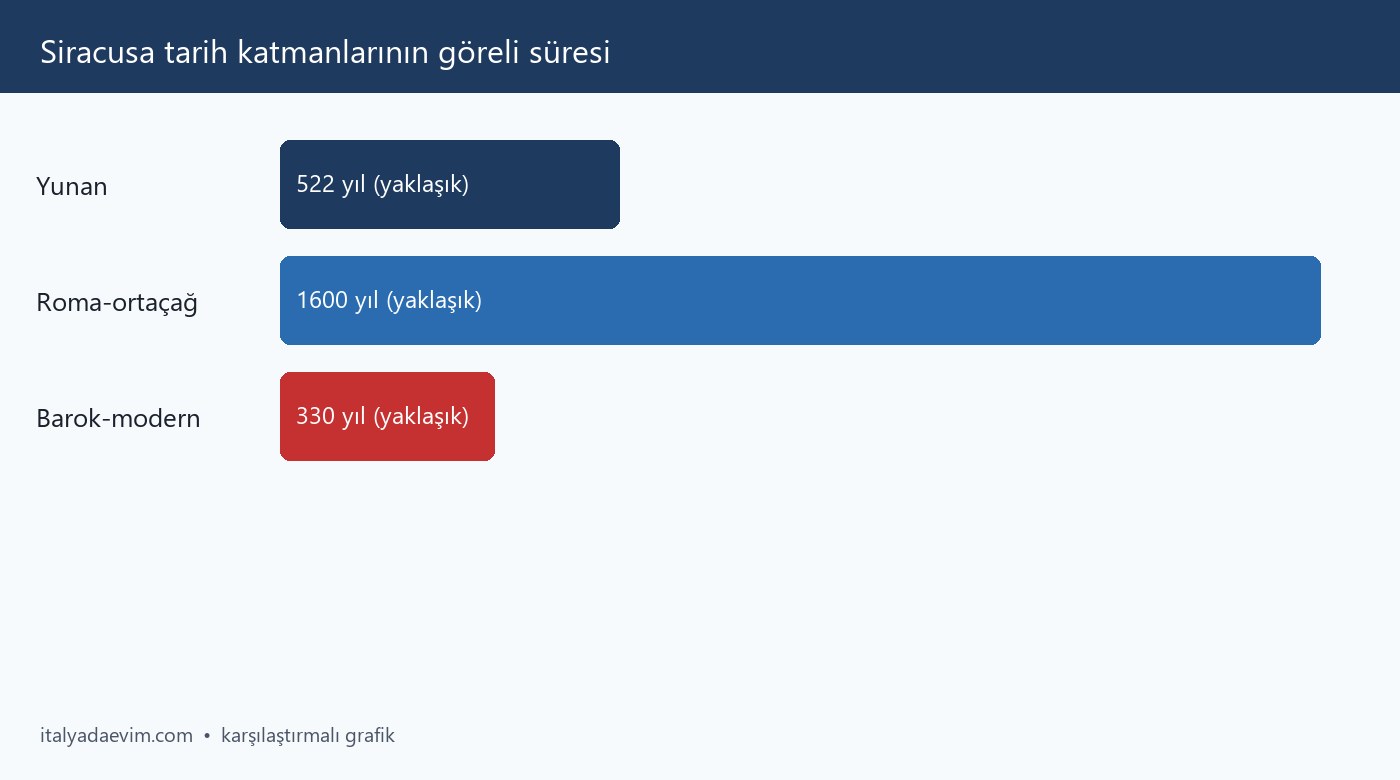 Siracusa tarih katmanlarının göreli süresi