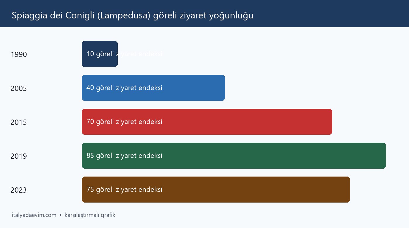 Spiaggia dei Conigli (Lampedusa) göreli ziyaret yoğunluğu