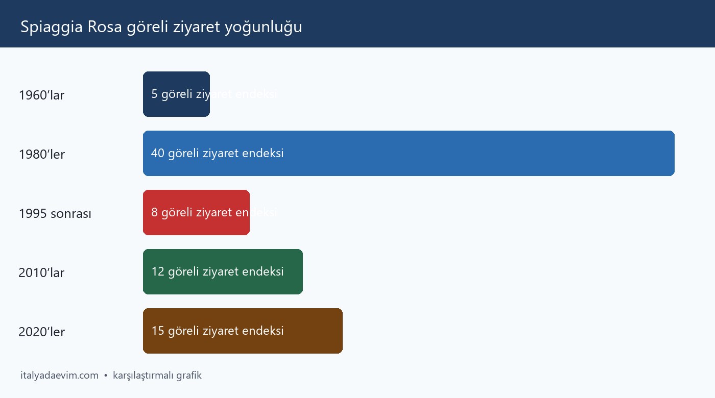 Spiaggia Rosa göreli ziyaret yoğunluğu