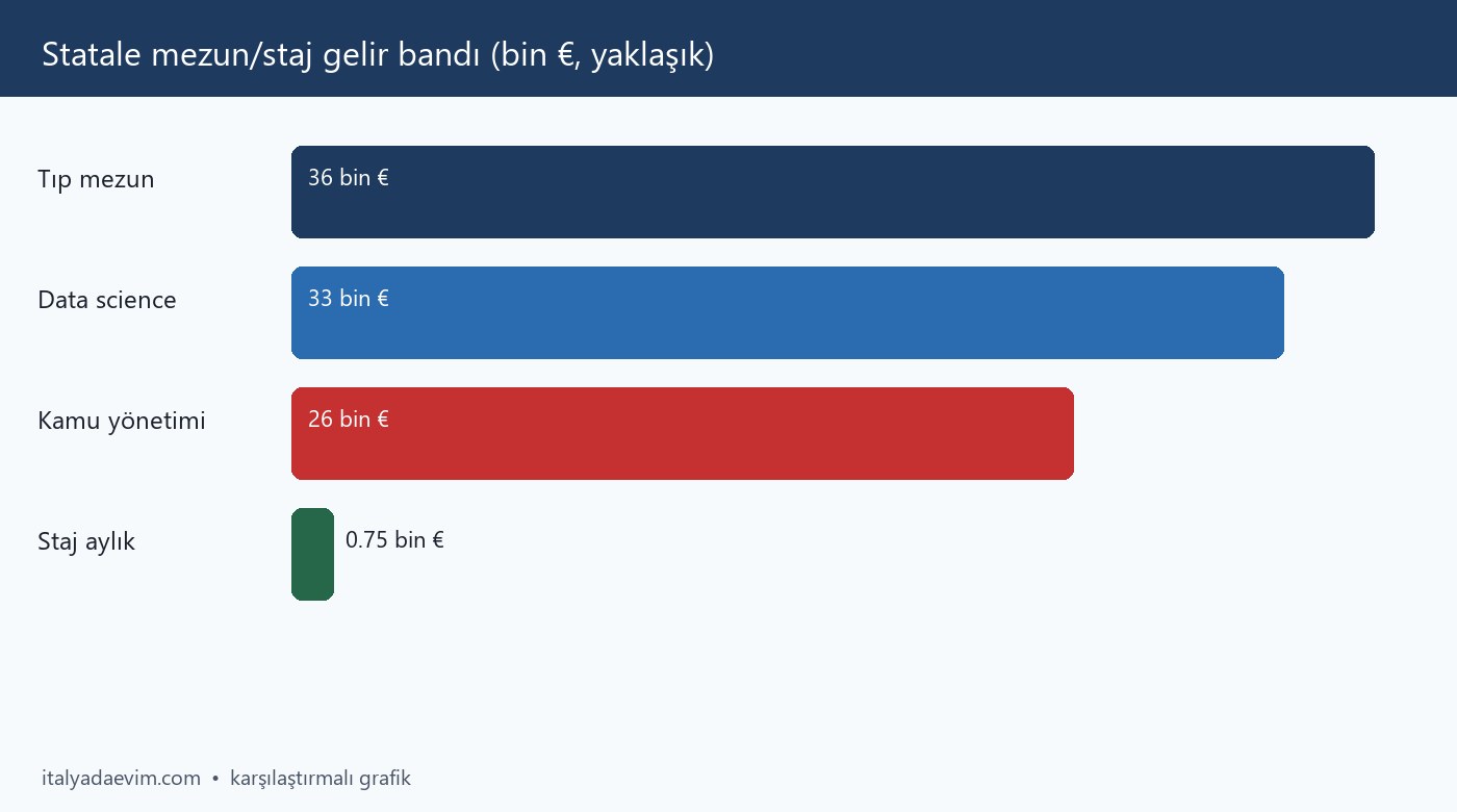 Statale mezun/staj gelir bandı (bin €, yaklaşık)