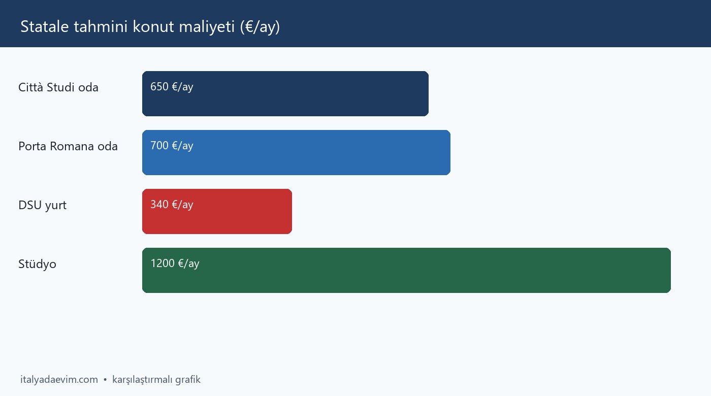Statale tahmini konut maliyeti (€/ay)