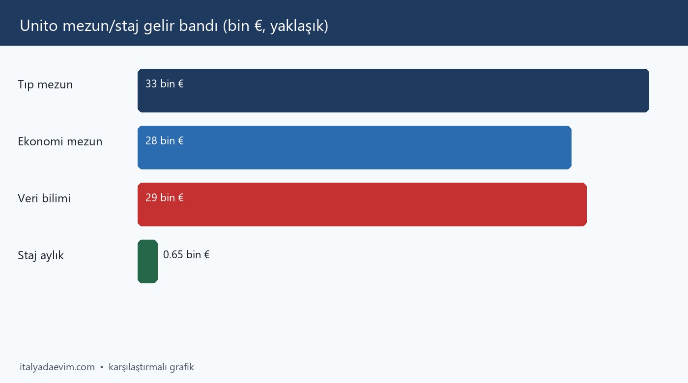Unito mezun/staj gelir bandı (bin €, yaklaşık)