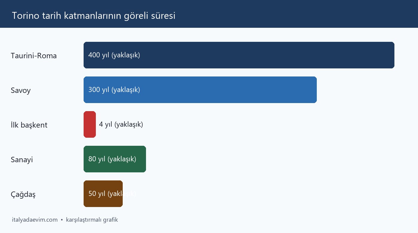 Torino tarih katmanlarının göreli süresi