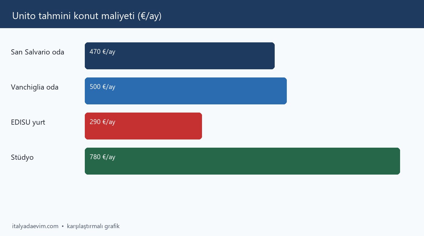 Unito tahmini konut maliyeti (€/ay)