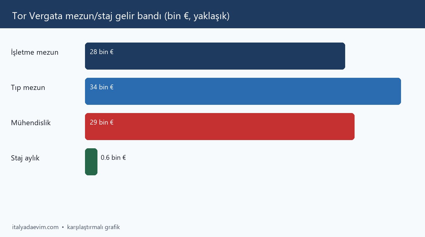 Tor Vergata mezun/staj gelir bandı (bin €, yaklaşık)