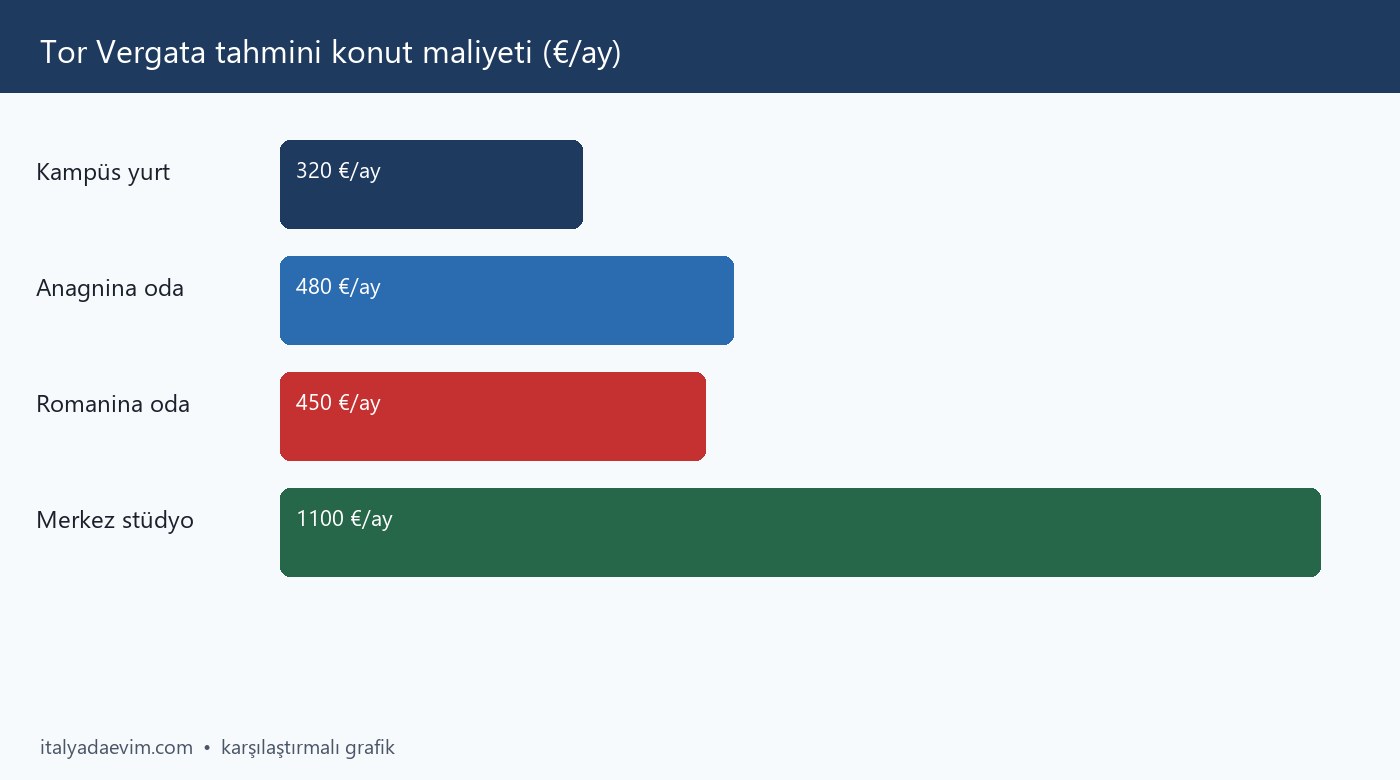 Tor Vergata tahmini konut maliyeti (€/ay)