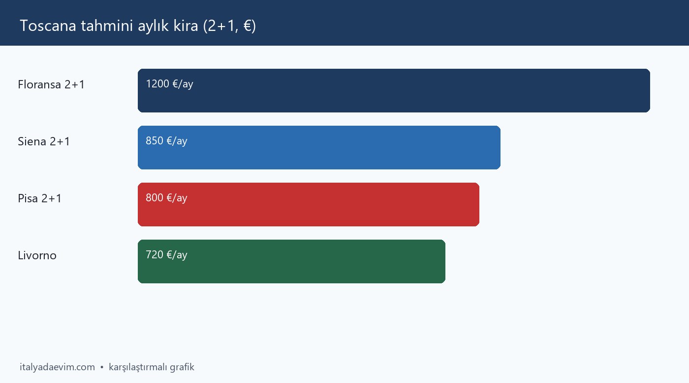 Toscana tahmini aylık kira (2+1, €)