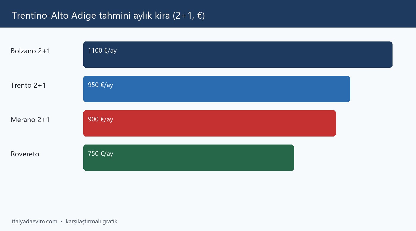 Trentino-Alto Adige tahmini aylık kira (2+1, €)