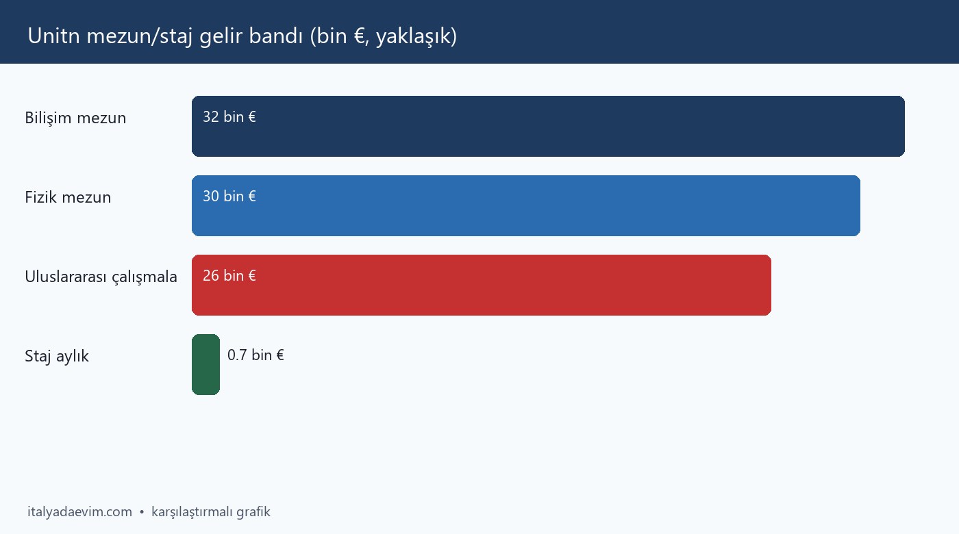 Unitn mezun/staj gelir bandı (bin €, yaklaşık)