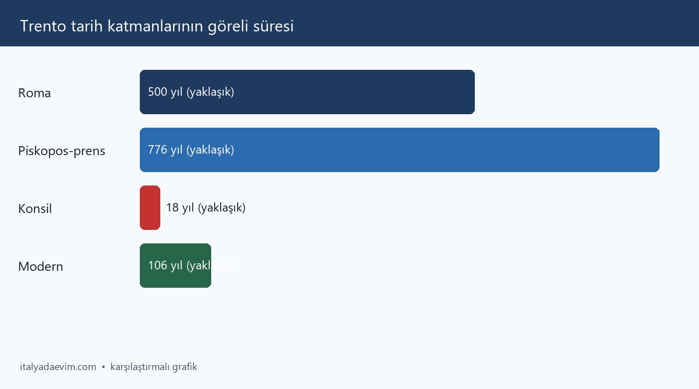 Trento tarih katmanlarının göreli süresi
