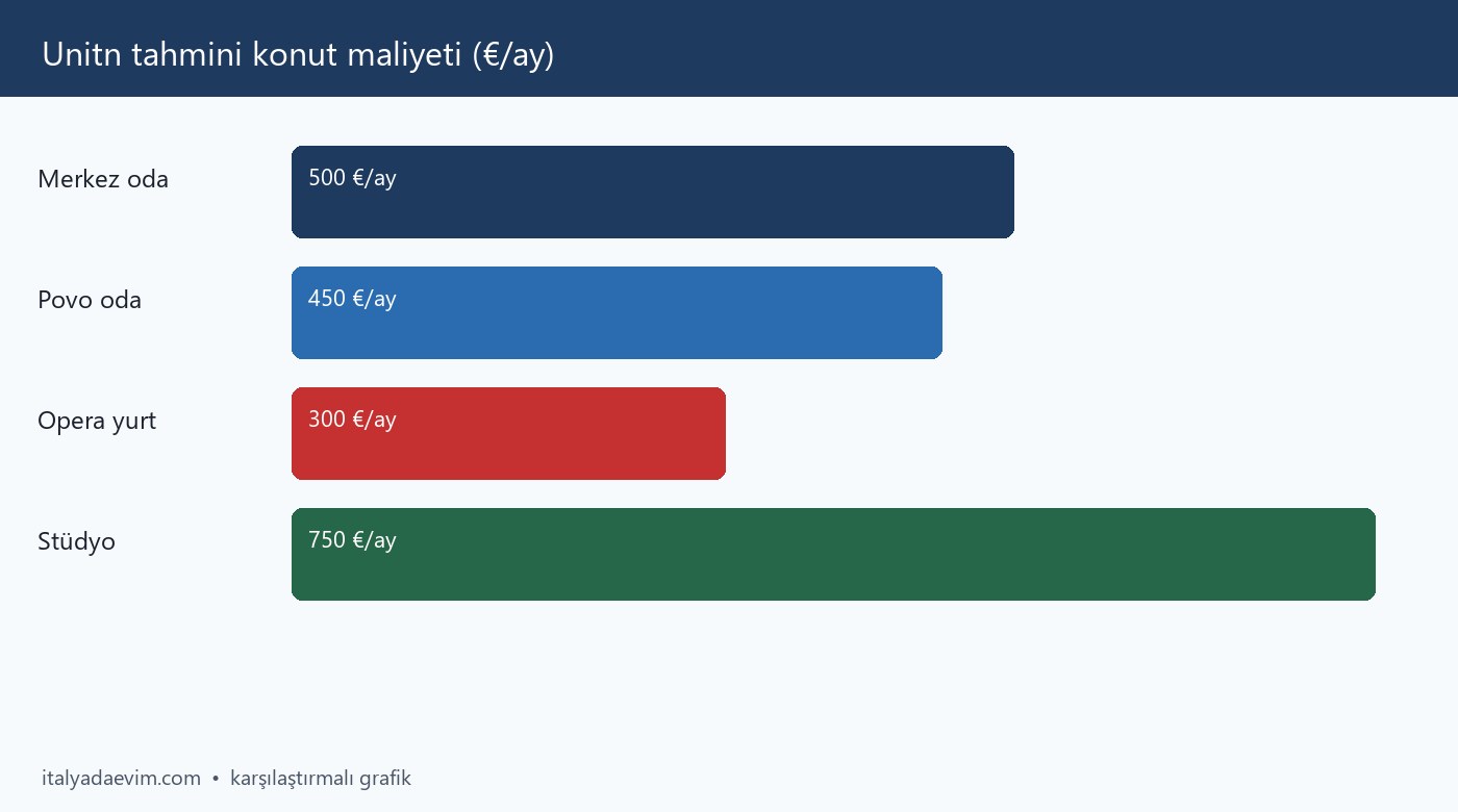 Unitn tahmini konut maliyeti (€/ay)