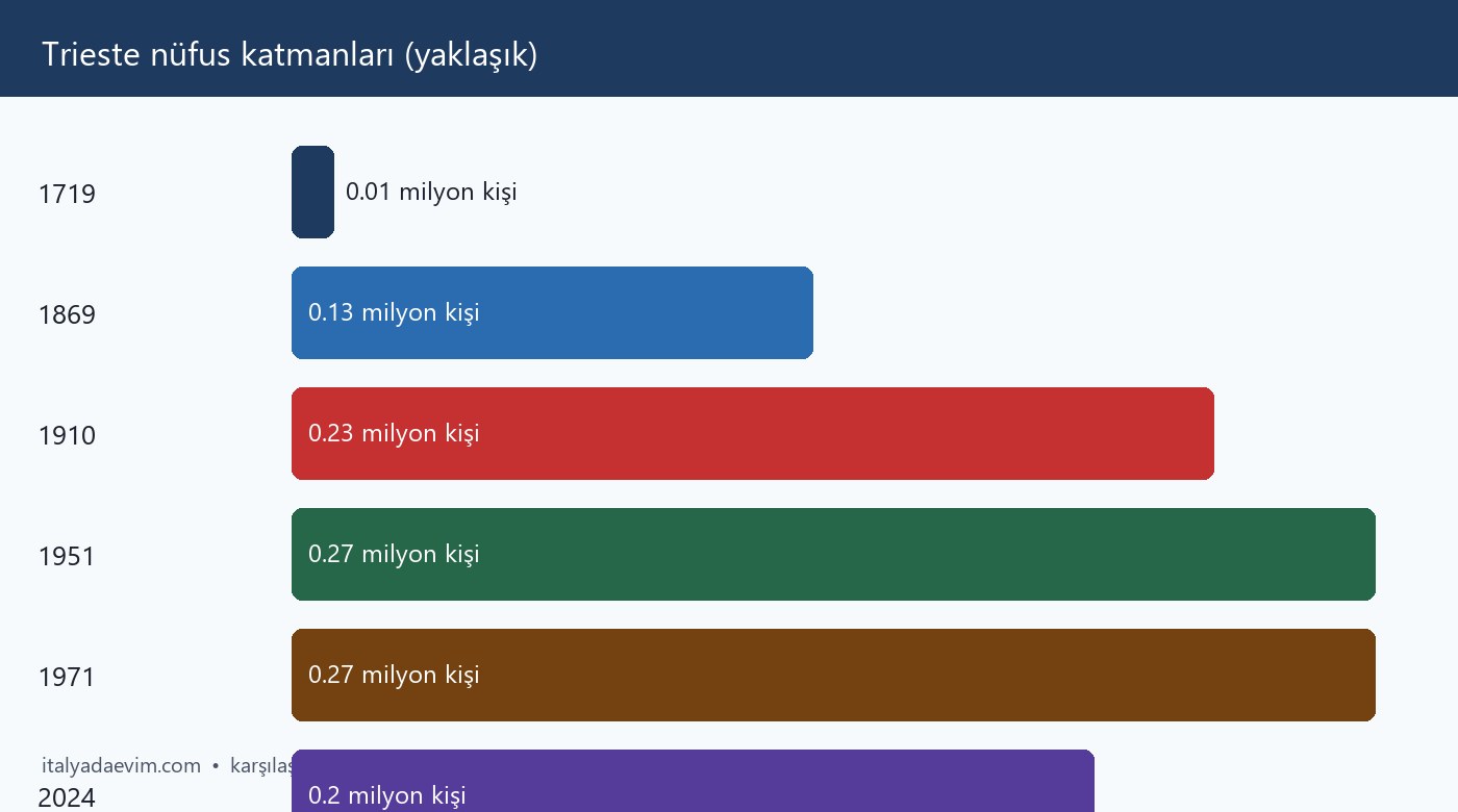 Trieste nüfus katmanları (yaklaşık)