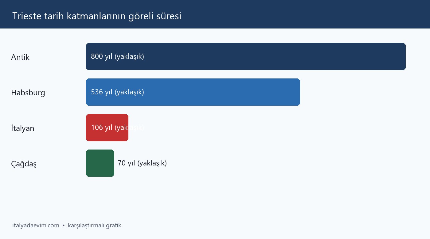 Trieste tarih katmanlarının göreli süresi