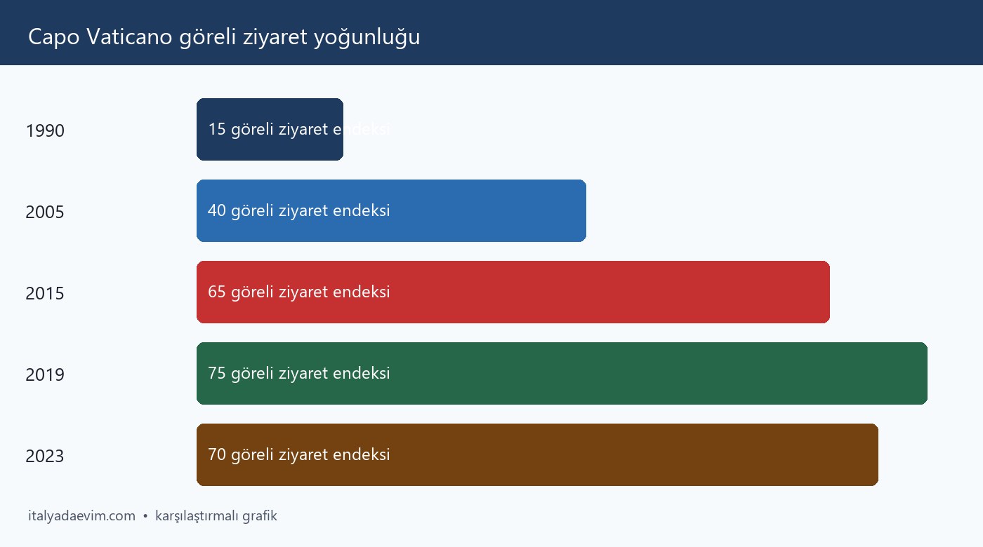 Capo Vaticano göreli ziyaret yoğunluğu