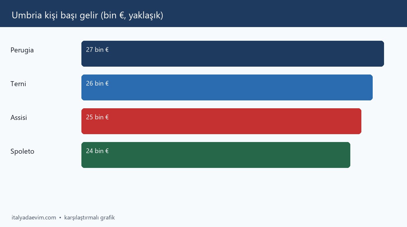Umbria kişi başı gelir (bin €, yaklaşık)