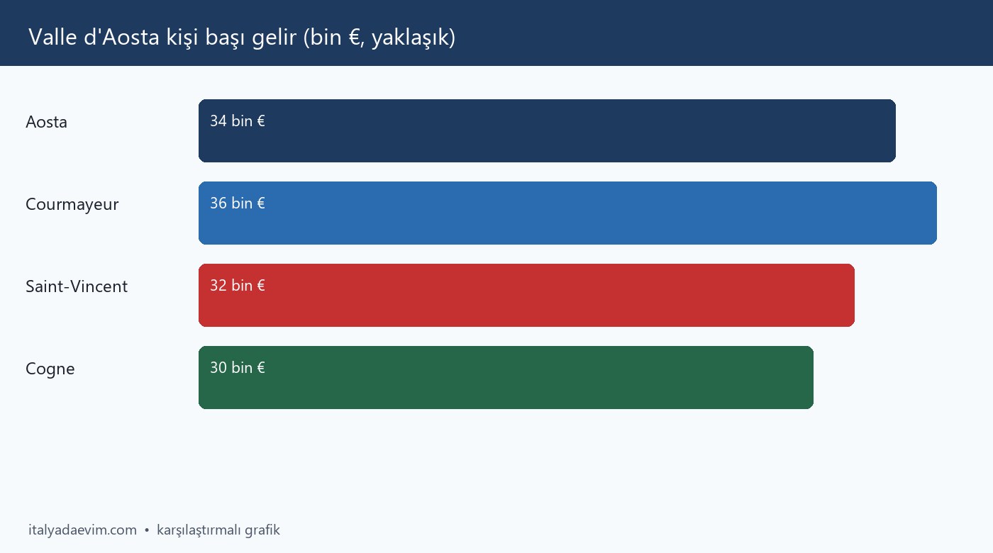 Valle d'Aosta kişi başı gelir (bin €, yaklaşık)