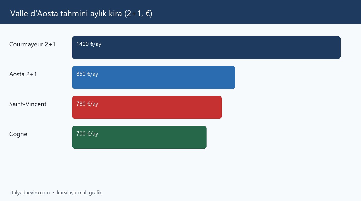 Valle d'Aosta tahmini aylık kira (2+1, €)