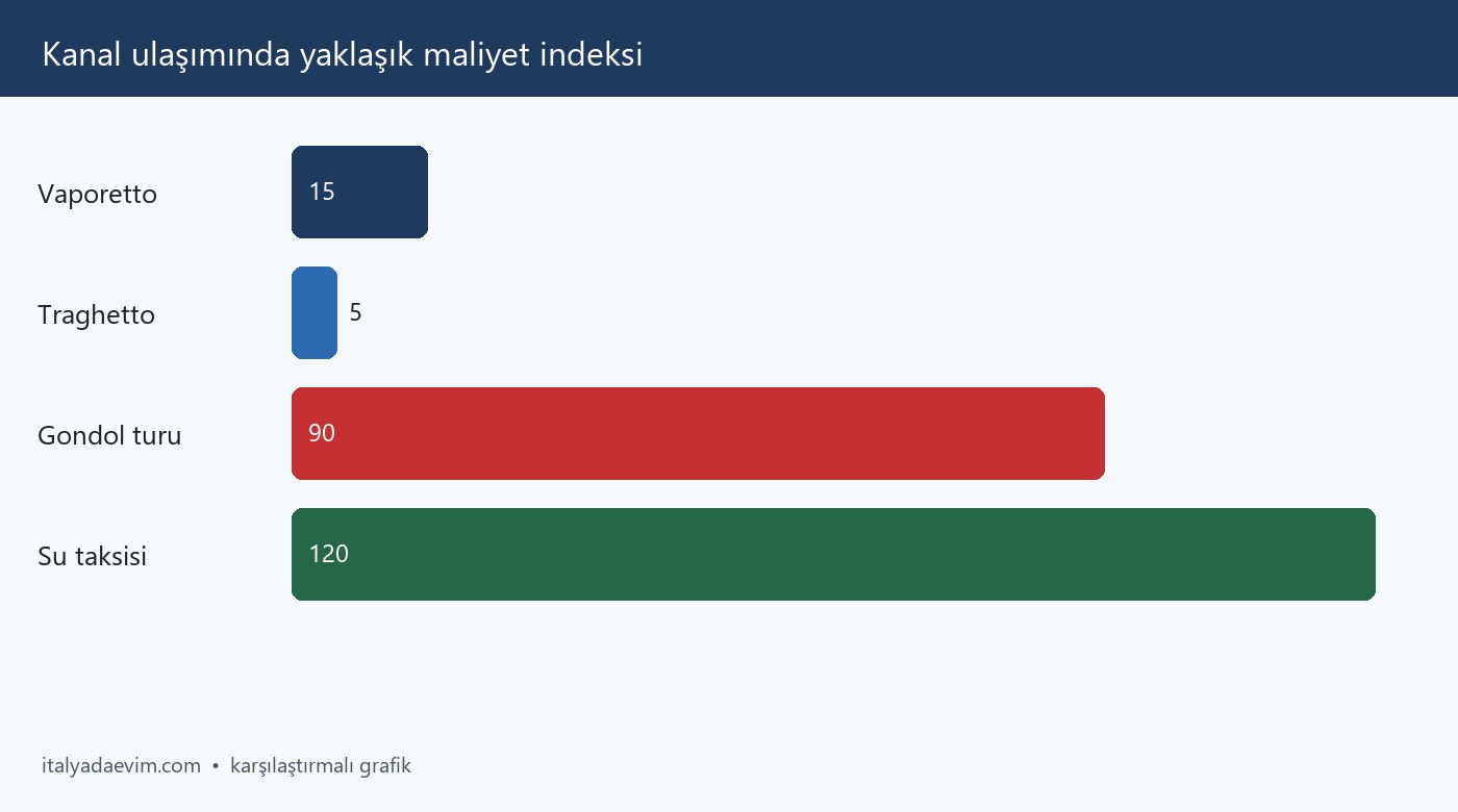 Kanal ulaşımında yaklaşık maliyet indeksi