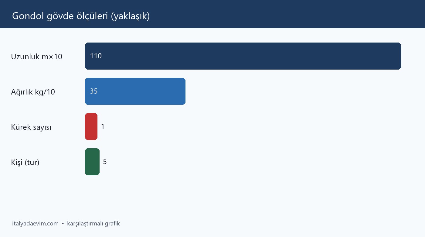 Gondol gövde ölçüleri (yaklaşık)
