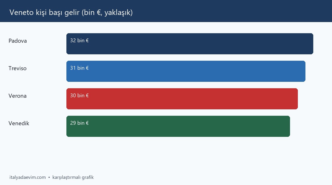 Veneto kişi başı gelir (bin €, yaklaşık)