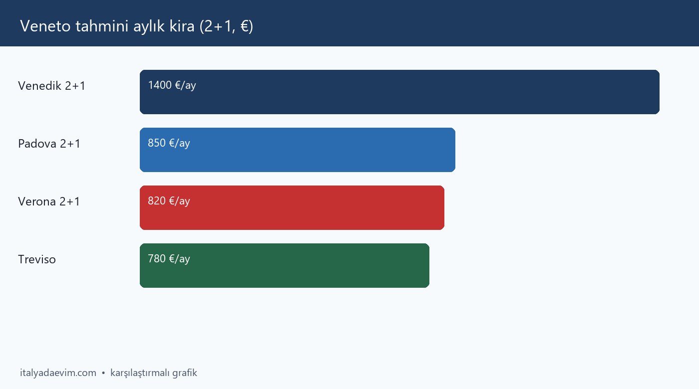 Veneto tahmini aylık kira (2+1, €)