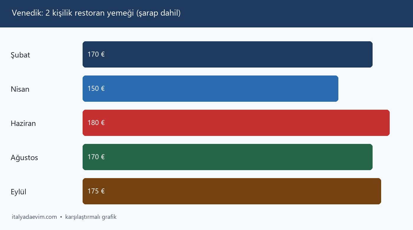 Venedik: 2 kişilik restoran yemeği (şarap dahil)
