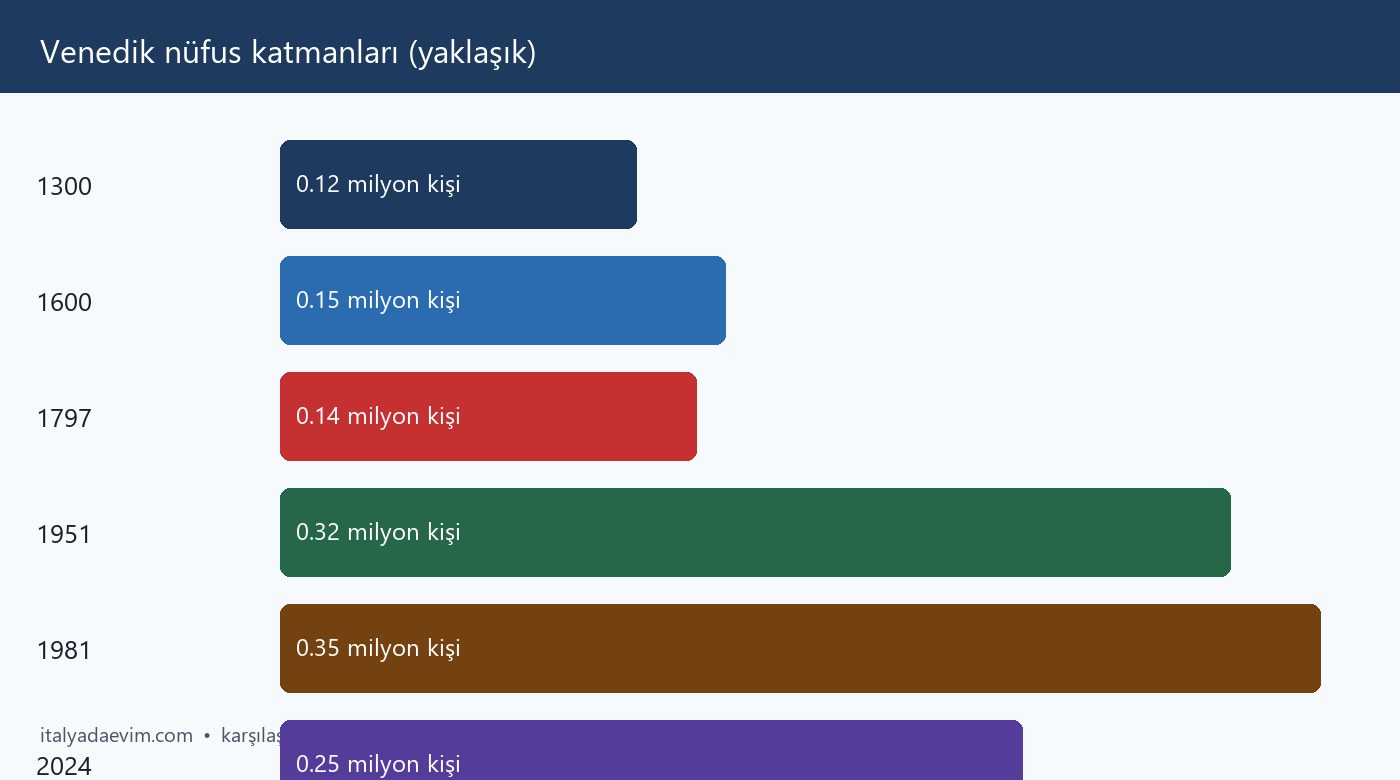 Venedik nüfus katmanları (yaklaşık)