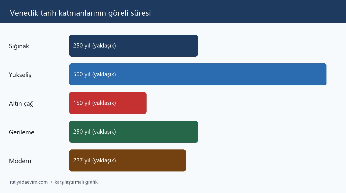 Venedik tarih katmanlarının göreli süresi