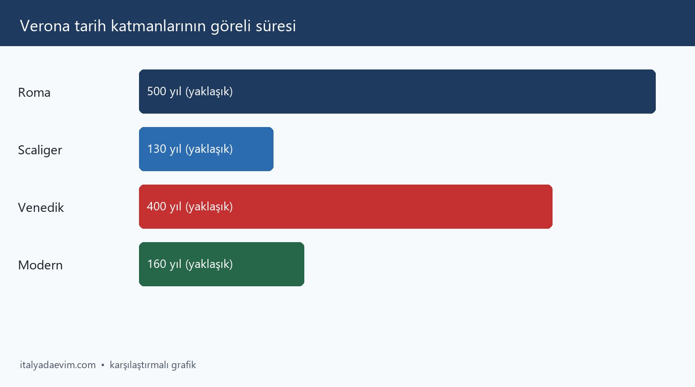 Verona tarih katmanlarının göreli süresi