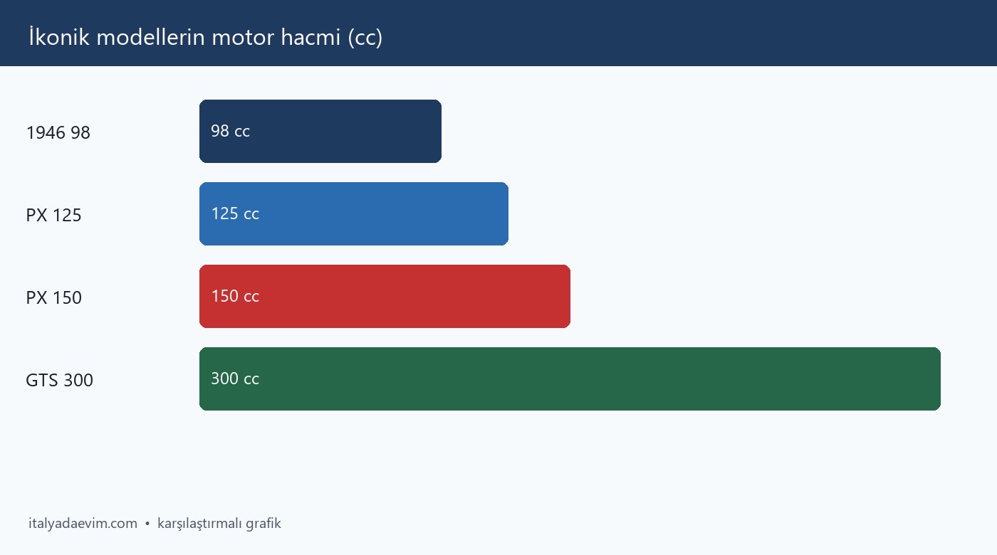 İkonik modellerin motor hacmi (cc)