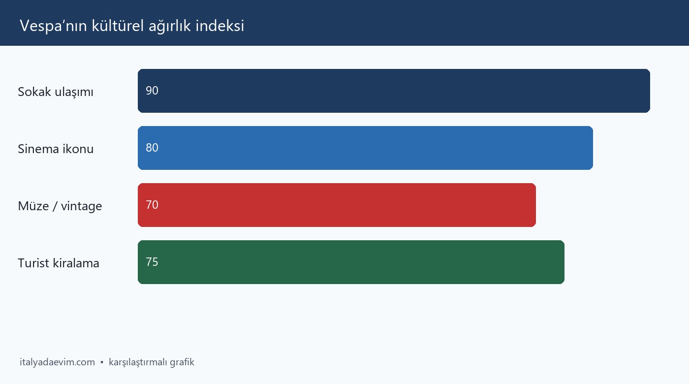 Vespa’nın kültürel ağırlık indeksi