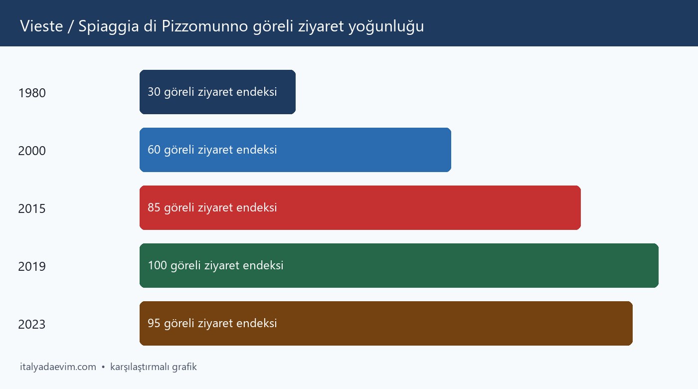 Vieste / Spiaggia di Pizzomunno göreli ziyaret yoğunluğu
