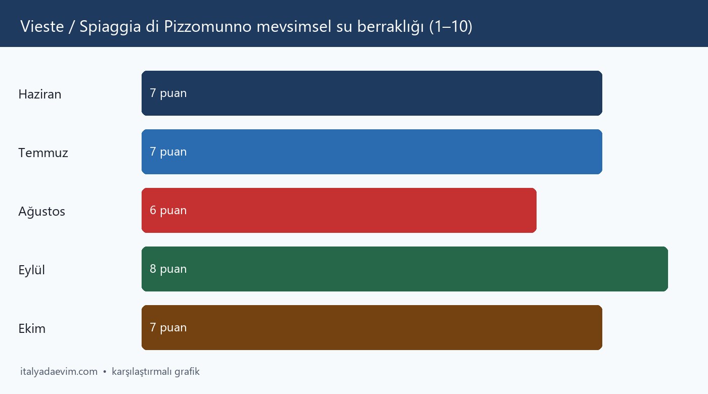 Vieste / Spiaggia di Pizzomunno mevsimsel su berraklığı (1–10)
