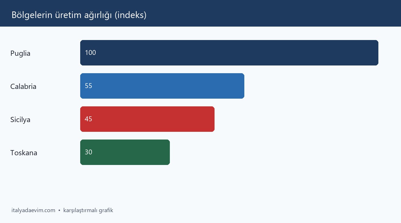 Bölgelerin üretim ağırlığı (indeks)