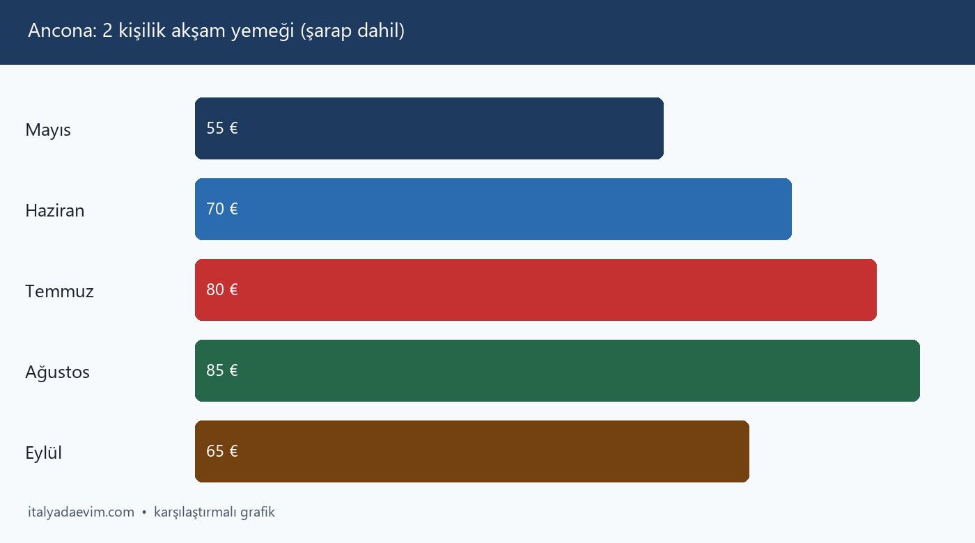 Ancona: 2 kişilik akşam yemeği (şarap dahil)