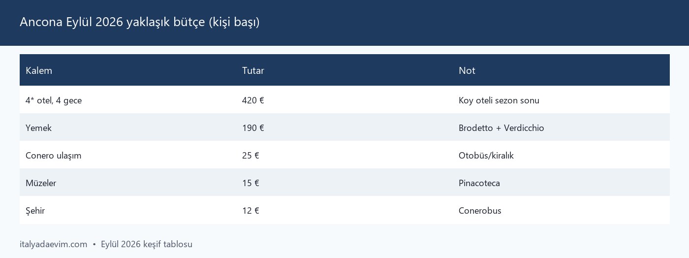 Ancona Eylül 2026 yaklaşık bütçe (kişi başı)