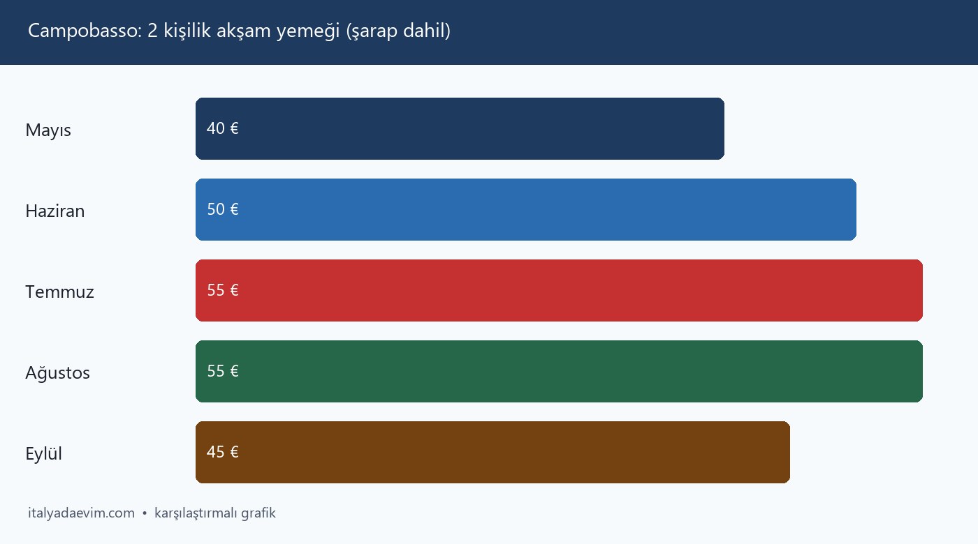 Campobasso: 2 kişilik akşam yemeği (şarap dahil)